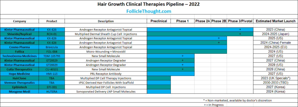 Ultimate Guide to Hair Regeneration 2022 – Follicle Thought